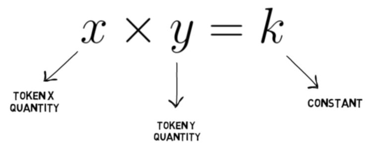 Liquidity Pool Uniswap uses a constant product formula