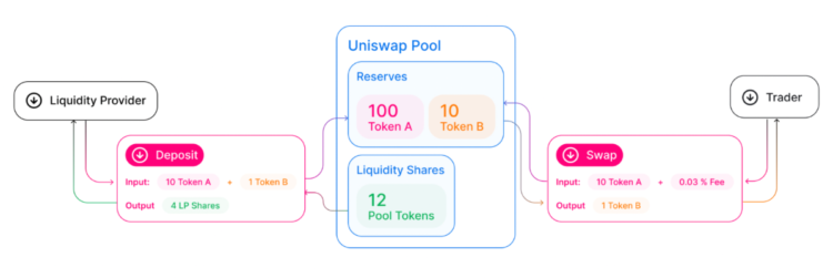Popular applications of Liquidity Pool in DeFi