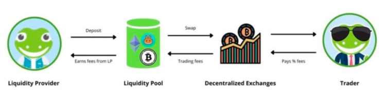 The more assets in the Pool, the more liquidity