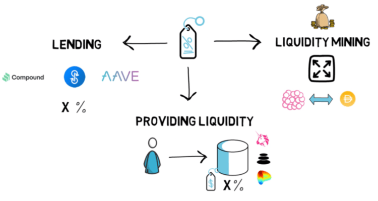 Các ứng dụng phổ biến của Liquidity Pool trong DeFi