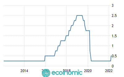 united states interest rate The Ecoinomic