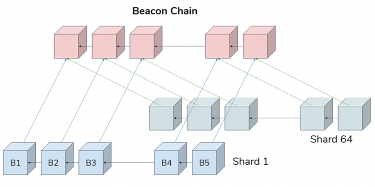 Chức năng chính của Beacon Chain
