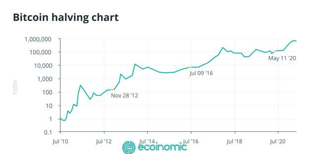 Bitcoin Halving chart