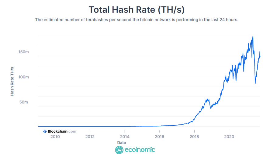 What is hashrate? How does hash work? The Ecoinomic