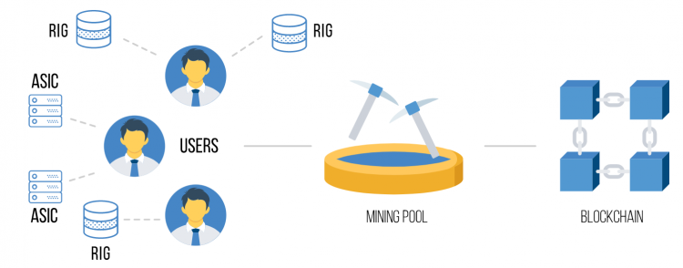 How does the mining pool work?