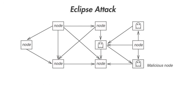 Eclipse Attack là gì? 3 tổn thất khi bị Eclipse Attack