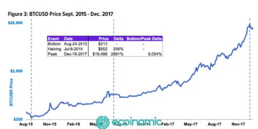 Giá Bitcoin tăng mạnh sau halving lần 1
