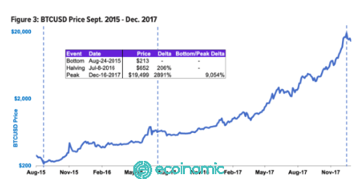 Bitcoin price rises sharply