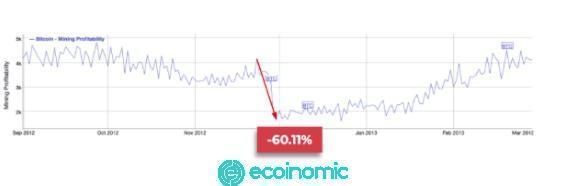 Mining profits fall sharply in the first Bitcoin Halving event