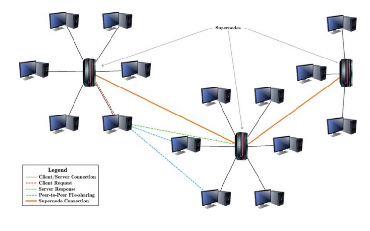 Combined P2P network