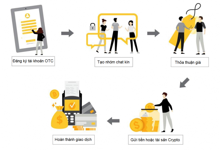 How does OTC trading work?