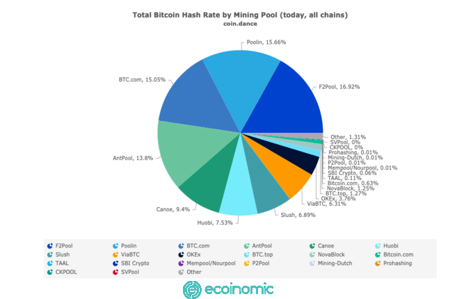 Total Bitcoin Hash Rate by Mining Pool