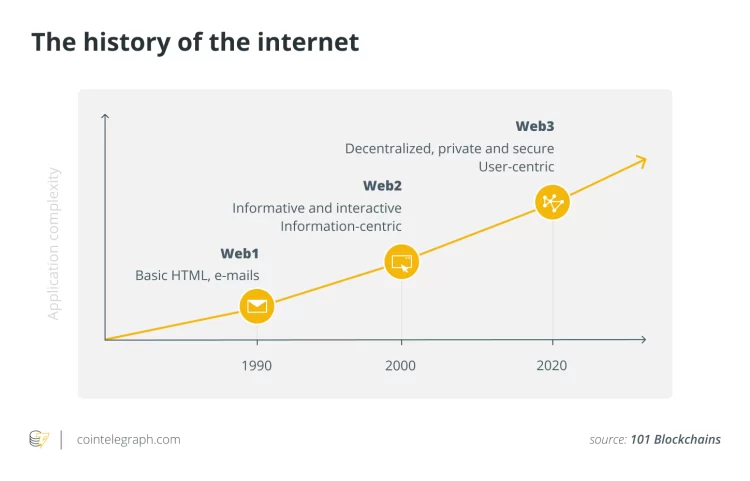 Lịch sử phát triển của internet qua các giai đoạn web1, web2, web3