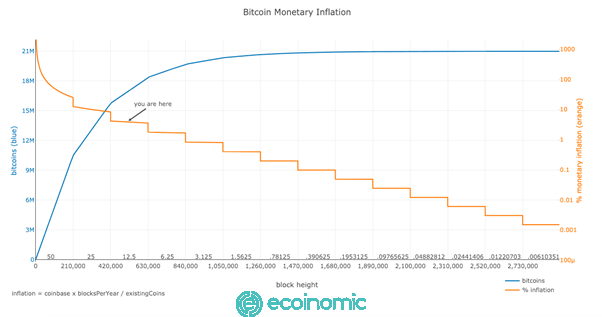 Tỷ lệ lạm phát Bitcoin