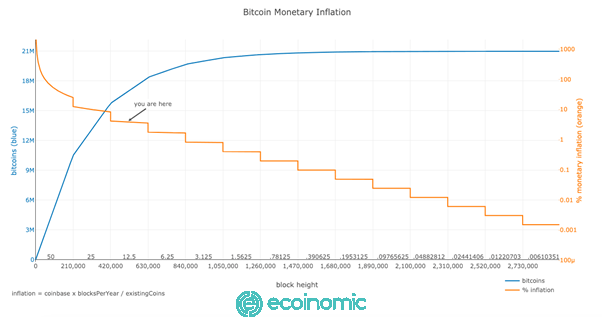 Bitcoin Monetary Inflation chart