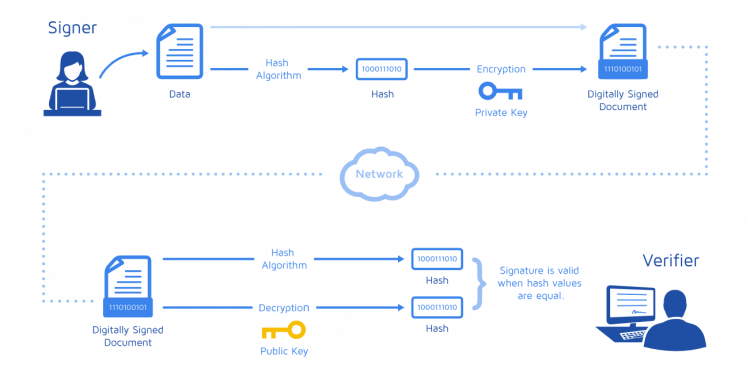 Algorithmic structure of digital signature diagram