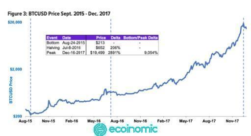Giá Bitcoin tăng mạnh sau halving lần 2