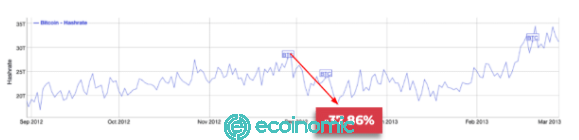 Hashrate plummets in the first Bitcoin halving event