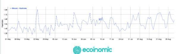 Hashrate decreases in the second Bitcoin halving event