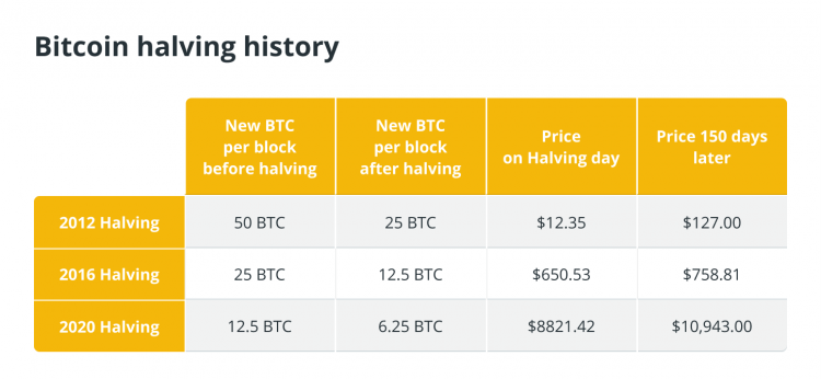 Bitcoin Halving History