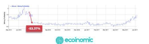 Mining profits fall in the second Bitcoin Halving event