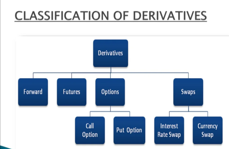 Classification of derivatives