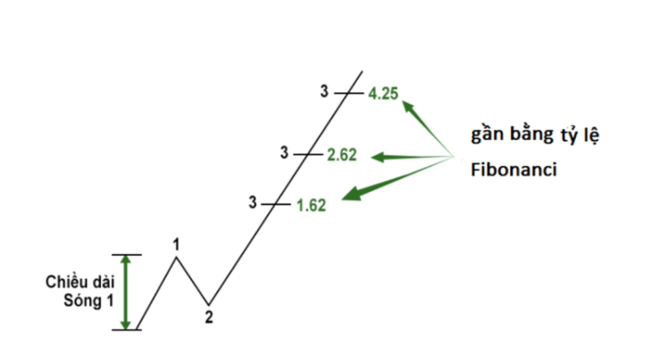 tỷ lệ Fibonacci