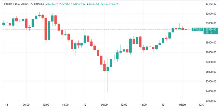 Giá Bitcoin chứng kiến khuynh hướng đảo ngược rõ rệt khi 168.000 BTC rời khỏi sàn giao dịch