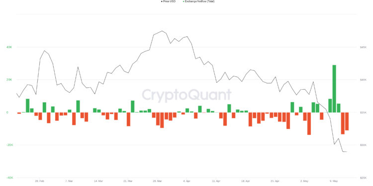 Giá Bitcoin chứng kiến khuynh hướng đảo ngược rõ rệt khi 168.000 BTC rời khỏi sàn giao dịch