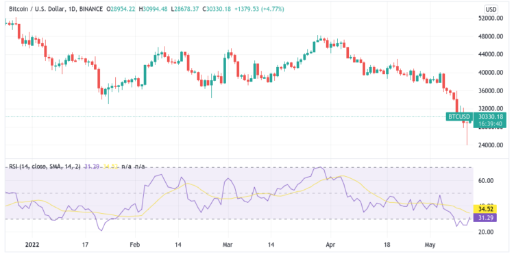 Giá Bitcoin chứng kiến khuynh hướng đảo ngược rõ rệt khi 168.000 BTC rời khỏi sàn giao dịch