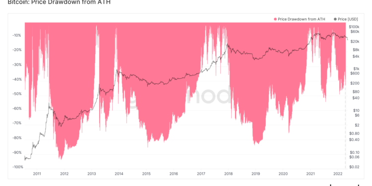 Giá Bitcoin chứng kiến khuynh hướng đảo ngược rõ rệt khi 168.000 BTC rời khỏi sàn giao dịch