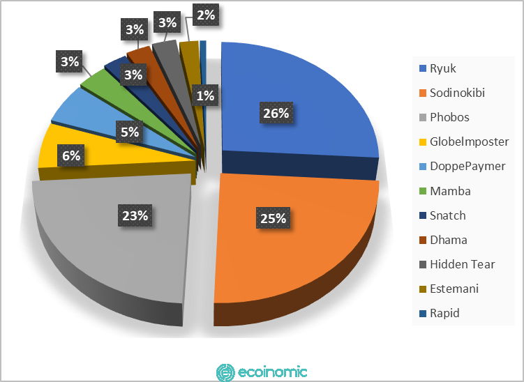 Types of ransomware