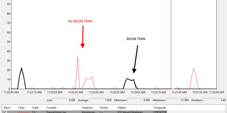 Blockchain has a high TPS rate. 