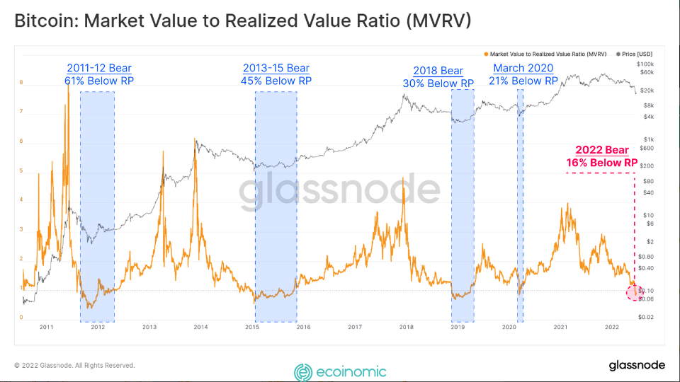 Bitcoin in bear market