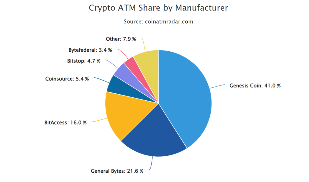 Market share of Bitcoin ATMs