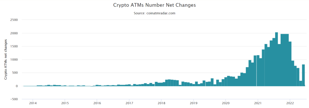 Number of Bitcoin ATMs installed 