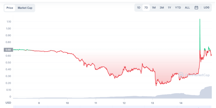 Fluctuations in Celsius' CEL token price in the last 7 days