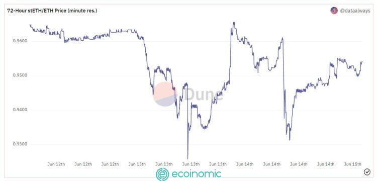 Fluctuations in stETh and ETH exchange rates