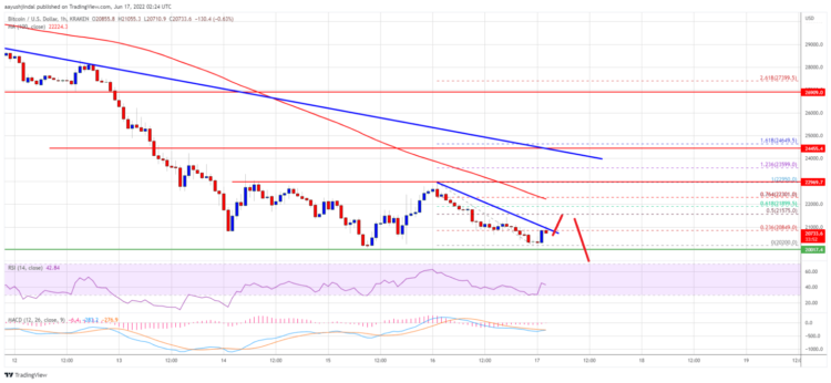 Bitcoin đối mặt với rủi ro giảm xuống dưới 20.000 đô la