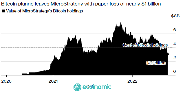 MicroStrategy loses nearly $1 billion
