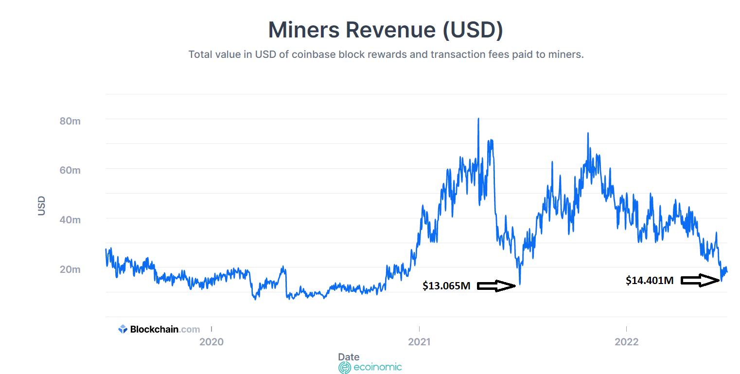 Doanh thu tu viec khai thac Bitcoin giam xuong muc thap nhat nam 2021 ngay truoc khi BTC vi pham 69 nghin do la 1 The Ecoinomic