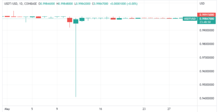 Phản ứng giá Tether (USDT)