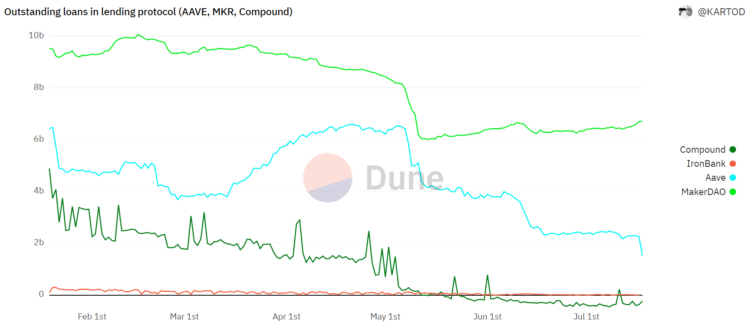 AAVE, MakerDAO, Compound borrowings | Source: Dune