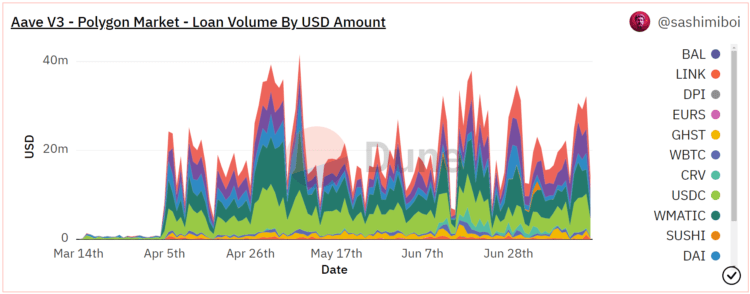 AAVE V3 in Polygon market | Source: Dune