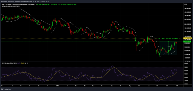 AAVE price action | Source: TradingView