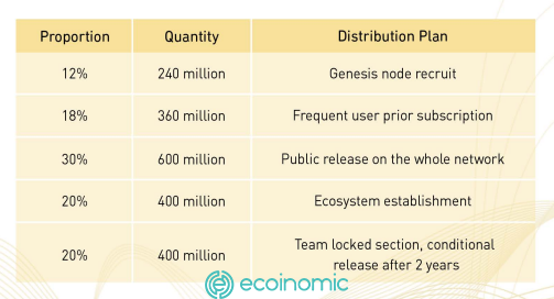 LBK token allocation mechanism