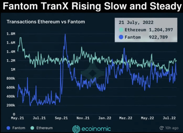Nhà phân tích tiền điện tử dự đoán cuộc chạy đua Ethereum và đối thủ Fantom (FTM) trong bối cảnh tăng trưởng ổn định