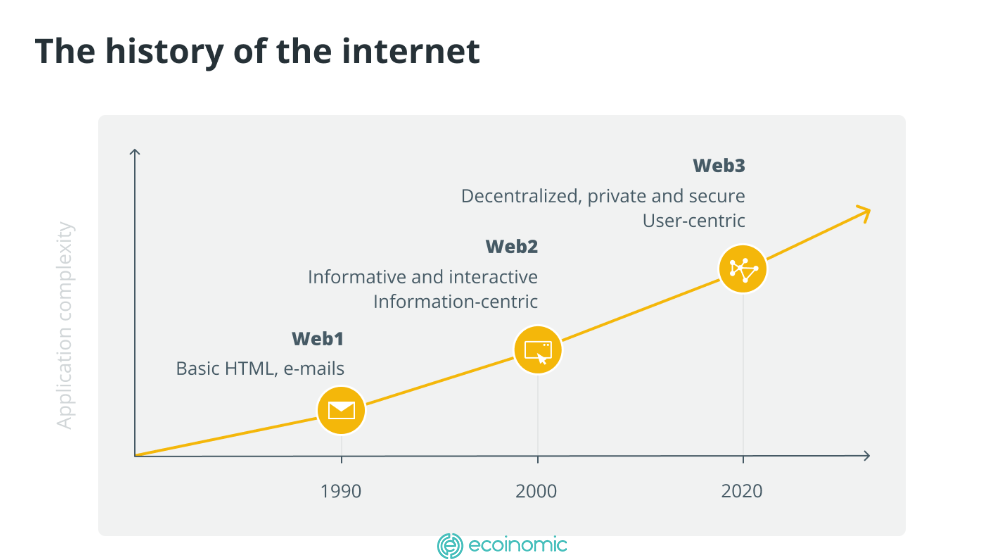 Web1 and Web3 Growth