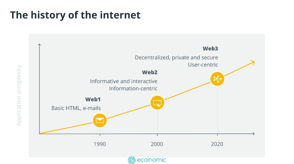 Tăng trưởng Web1 Web2 và Web3