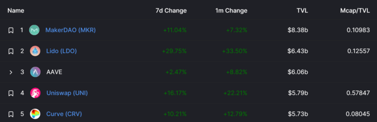 Top 5 DeFi protocols’ growth | Source: DeFi Llama